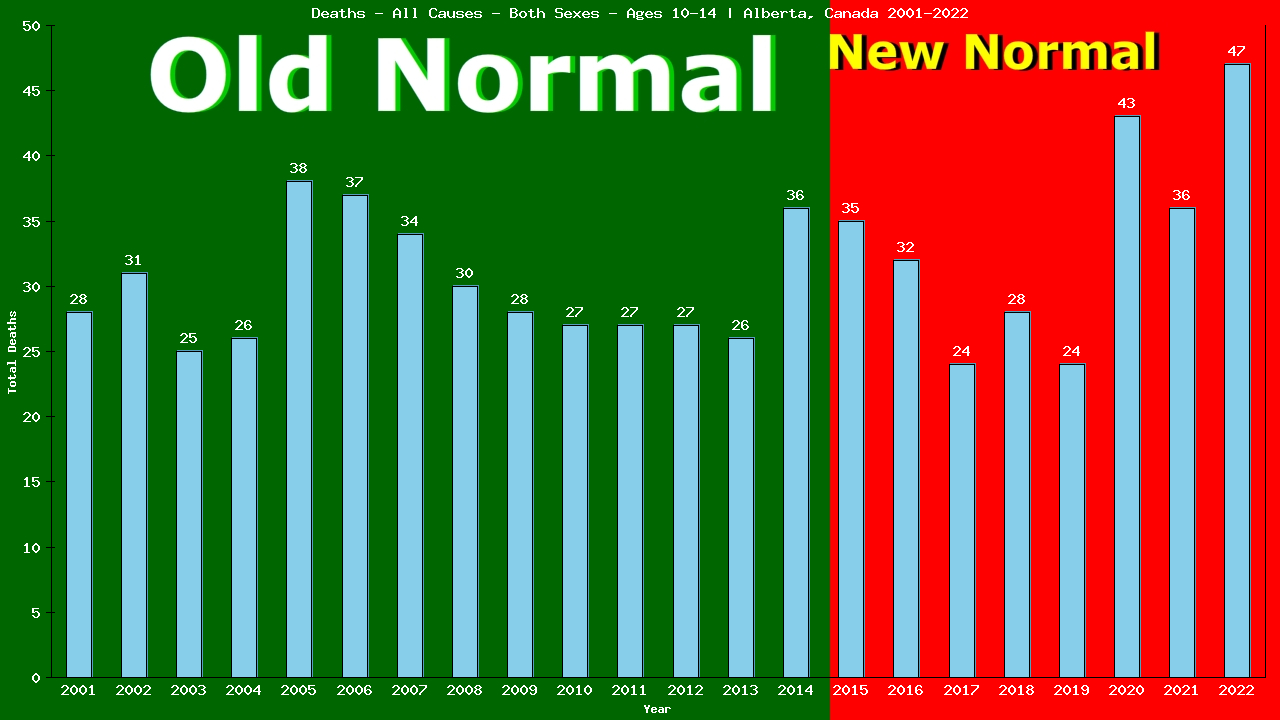 Graph showing Deaths - All Causes - Girls And Boys - Aged 10-14 | Alberta, Canada